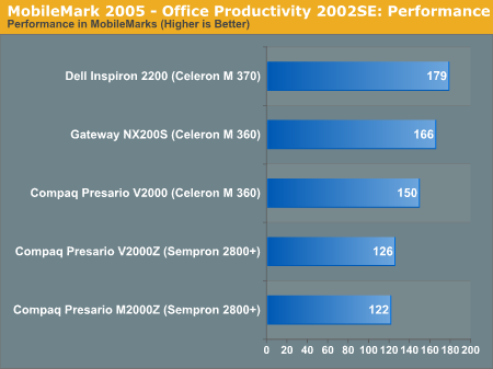 MobileMark 2005 - Office Productivity 2002SE: Performance